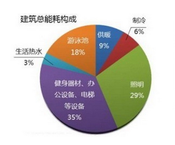 建筑總能耗 建筑總能耗